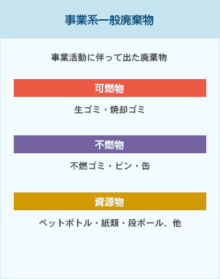 [事業系一般廃棄物（事業活動に伴って出た廃棄物）]可燃物：生ゴミ・焼却ゴミ、不燃物：不燃ゴミ・ビン・缶、資源物：ペットボトル・紙類・段ボール、他